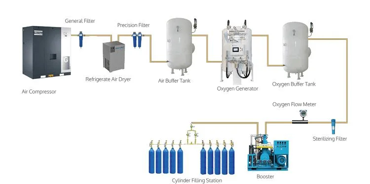 China Manufacture Medical/ Cabin Hospital Psa Oxygen Oxigen O2 Gas Plant Manufacture Price for Cylinder Filling